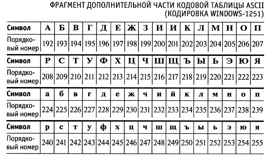 Таблица символов алфавит. Кодировочная таблица Unicode русские. Юникод таблица символов русский. Таблица кодировки Unicode русские буквы. Таблица символов Юникода русские буквы.
